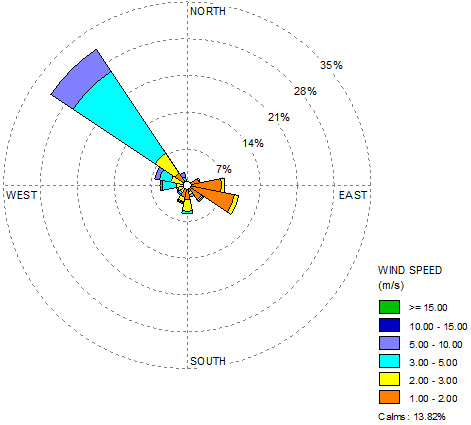 windrose of measured data